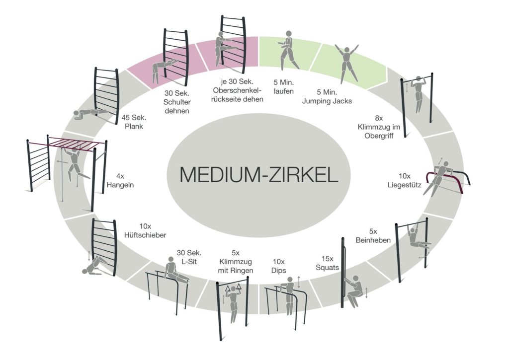 Zirkeltraining – Ein Diagramm von eibe zur Anleitung für einen Medium-Zirkel.